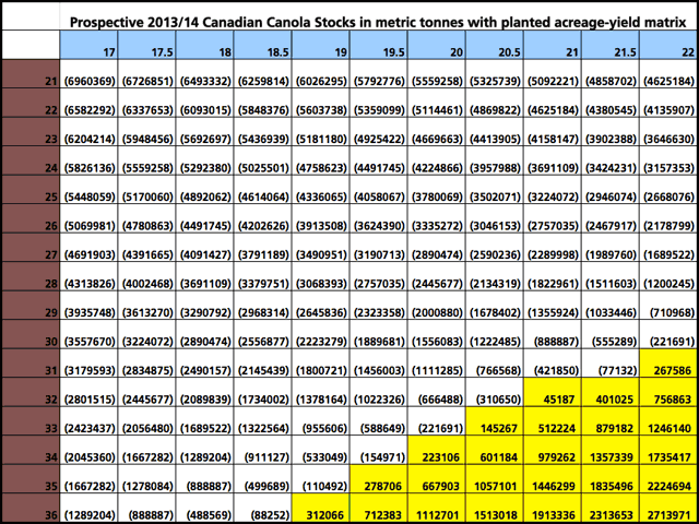 The attached chart is an acreage-yield matrix for Canadian canola for the 2013/14 crop year. Given assumptions made, the matrix shows the projected carry-out, in metric tonnes, given various combinations of yield in bushels/acre on the y-axis and seeded acres, in millions, on the upper x-axis. The area shaded in yellow points to the yield-acreage combinations that result in a positive carryout. (DTN graphic by Nick Scalise)