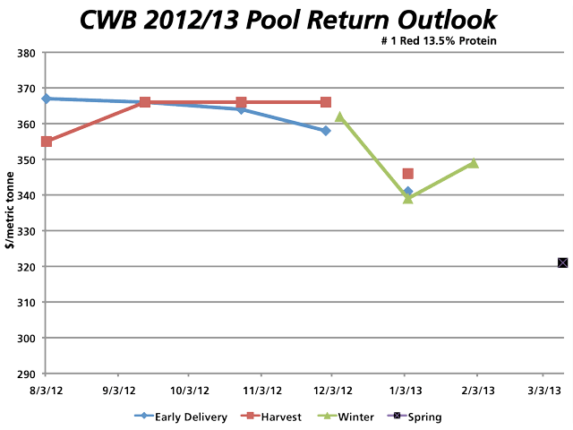 This chart shows the movement of the four CWB 2012/13 Pool Return Outlooks for No. 1 Red 13.5% protein, as of the various announcement dates over the crop year. The lone black marker at the lower-right represents the latest PRO for the Spring Pool announced on March 11. (DTN Graphic by Nick Scalise)