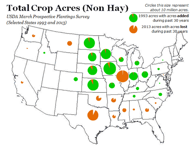 Corn-planted acres increased more in northern and western areas in the past 30 years.