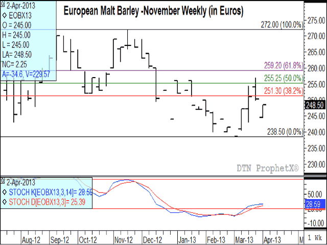 This is a November 2013 weekly chart for malt barley traded on the NYSE Paris Liffe market. Prices trended lower from a contract high of E272/mt down to a low of E238.50/mt in early March, but have since retraced more than 50% in intra-week trade before settling at E248.50/mt on Thursday. (DTN graphic by Nick Scalise)