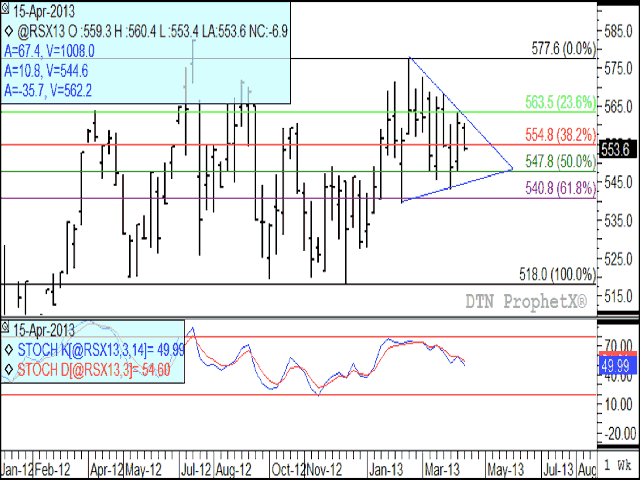 The weekly November chart show prices consolidating within a triangle pattern, comprised of lower weekly highs and higher weekly lows since mid-January. Support from a key retracement level was breached in today's trade. (DTN Graphic by Nick Scalise)