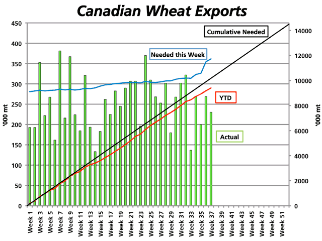 The green bars on this chart indicate weekly Canadian wheat exports combined with wheat flour exports, where available, while the blue line shows the volume of exports required each week to meet Ag Canada's annual projection of 14.6 million metric tonnes, both measured against the left hand y-axis. The black line represents the cumulative total required to meet the projection, while the red line shows the actual year-to-date cumulative volume shipped, as measured against the right-hand y-axis. This analysis overlooks shipments from unlicensed facilities. (DTN graphic by Nick Scalise)