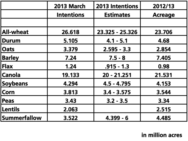 Today's Statistics Canada report could be summarized as a forecast of a 12.3% increase in wheat acres, at the expense of an 11.1% drop in canola acres. Weather conditions since the data collection took place all but guarantee that actual plantings will vary from this report. (DTN graphic by Nick Scalise)