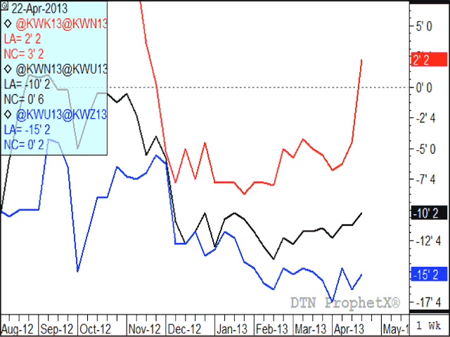 Winter Wheat Futures Spreads May Hint At What S To Come
