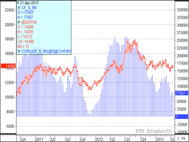 The blue bars on this chart forms a histogram which represents the net position of the non commercial traders of soybeans, as measured against the right-hand y-axis, in numbers of contracts, with positive numbers reflecting net-long positions and negative numbers representing net-short holdings. The red bars represent the continuous weekly soybean chart, as measured against the left y-axis. The drop in the net-long position since last July has acted to pull prices lower. (DTN graphic by Nick Scalise)