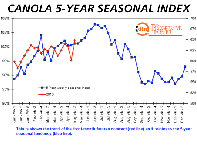 Canola's current price (nearby May future represented by the red line and the right y-axis in $/mt) remains similar to its five-year seasonal index as of May 10, as represented by the blue line which is measured against the left y-axis. The five-year index indicates the current week to be flat, followed by five weeks of gains. (DTN graphic by Nick Scalise)