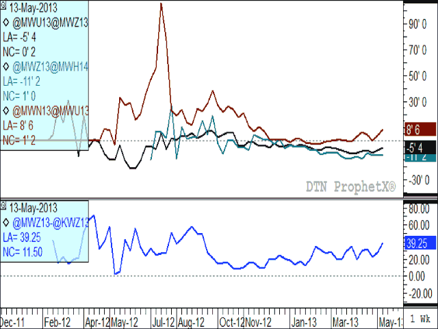 The upper study shows recent strength in the MGEX hard red spring futures spreads, with the brown line being the July/September spread, the black line the Sept/Dec spread and the lower green line the Dec/March spread. The lower study reflects the growing spread (or premium) of December HRS wheat over the lower quality HRW wheat. All of these spreads may point to growing interest in protein. (DTN graphic by Nick Scalise)