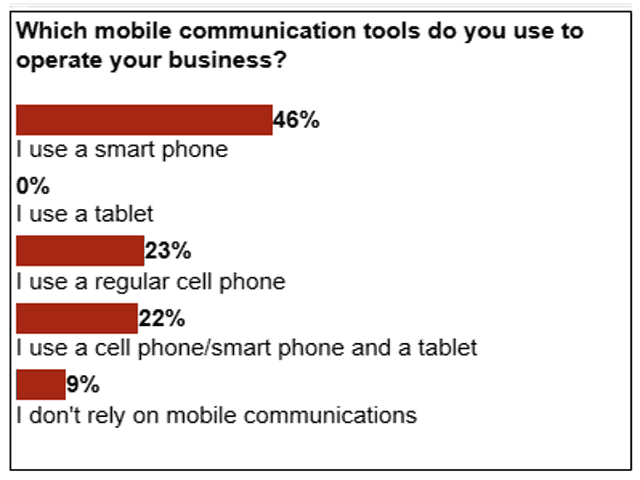 The latest DTN 360 poll focused on the use of communication tools used on the farm. Responses from our Canadian customers ranged from 46% who utilized a smartphone down to 9% of respondents who did not rely on mobile communications. (DTN graphic by Nick Scalise)