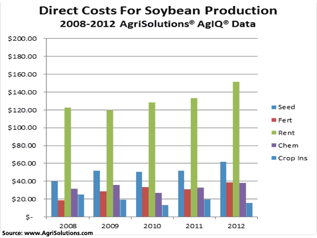 Land costs have moved steadily higher since 2008, but fertilizer actually ballooned 17% and seed and chemical costs also gained, AgriSolutions found in a client study. (Chart courtesy of AgriSolutions Inc)