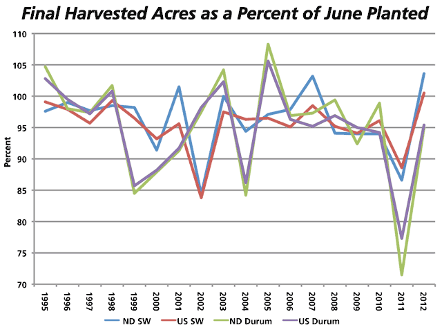 This chart shows the relationship between USDA's historical final harvested acres for both spring wheat and durum announced in January as a percent of the planted acres announced in the previous June acreage report. This is shown for both U.S. data and North Dakota data, with the high correlation due to North Dakota's significant acreage of both crops in relation to the total U.S. crop. (DTN Graphic by Nick Scalise)
