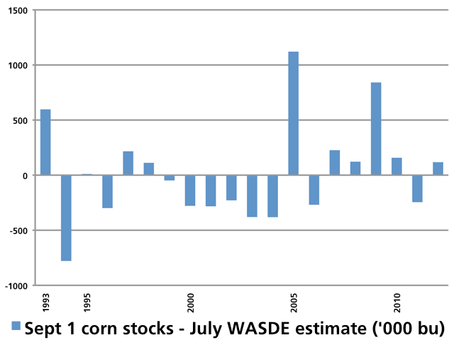 The chart shows the differences in thousands of bushels between the September 1 corn stocks estimate in the final Grain Stocks report of each season and the USDA U.S. ending stocks estimates in the July WASDE report from 1992-93 until 2011-12. (DTN chart)