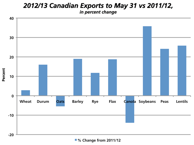 Canadian Grain Commission export data shows crop year-to-date Canadian exports of almost all grains to be well ahead of last year, which includes unlicensed shipments to the end of April. Only canola and oats remain behind year-ago levels.