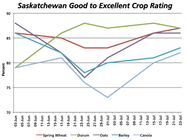 This chart represents the trends in selected Saskatchewan crop's Good-to-Excellent rating (in percent) over this growing season. Only three of 14 crops reported received a rating below 80% in the latest report, while several crops, such as canola, saw ratings dip in late June/early July but have since recovered. (DTN Graphic by Nick Scalise)