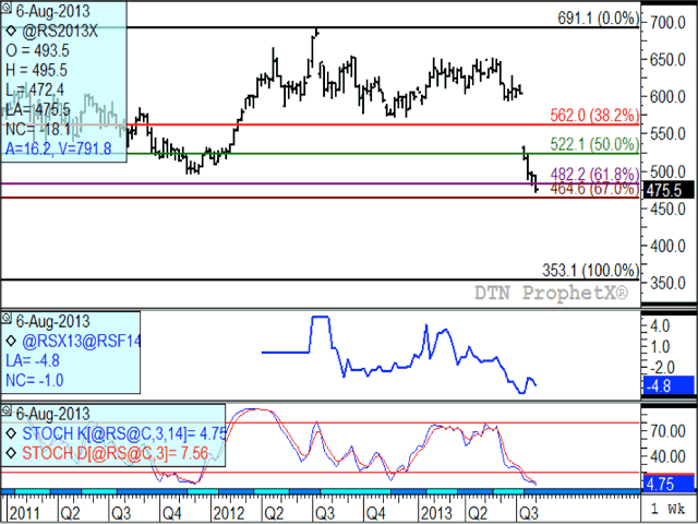 The continuous weekly canola chart indicates a breach of long-term support at $482.20/mt which took place in Tuesday's session. Further support may be found at $464.60/mt. The middle study shows the trend in the Nov/Jan spread, which has weakened (increased carry) $1/mt this session to reach a minus $4.80/mt spread. The lower study shows momentum indicators in over-sold territory but showing no sign of turning higher. (DTN graphic by Nick Scalise)