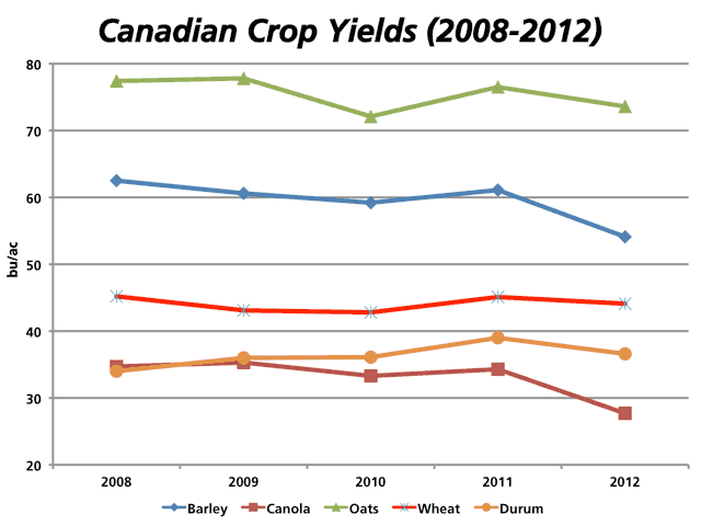 Agriculture and Agri-Food Canada's current crop projections largely utilize five-year average yields in their determination of 2013/14 crop size. This chart demonstrates the five-year Canadian yield trends for selected crops, as sourced from Statistics Canada data. (DTN graphic by Nick Scalise)