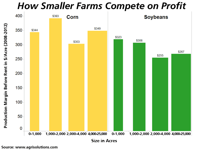 Corn and soybean farms with total acreage under 2,000 acres showed higher average production margins (before rent, operator draws and debt payments) than their bigger peers, AgriSolutions found. (Chart courtesy of AgriSolutions)