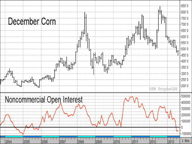 This chart shows monthly December corn prices from 2005 to 2013 above, with noncommercial open interest below. The ethanol mandates of 2005 and 2007 created a nice bull market, but now that corn acres have risen to record-high levels and ethanol use has plateaued, the boom is over and noncommercials have turned net-short for the first time since late-2005. (DTN chart)