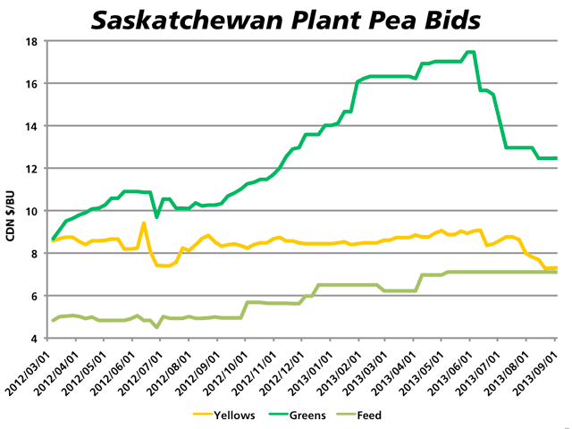 As of the Aug. 21 price report from Saskatchewan Agriculture, dry pea prices delivered to Saskatchewan plants have seen yellow pea prices converge with the floor price set by the feed pea market, while green pea prices have fallen 29% from highs set in spring. Spot bids are indicated even lower Tuesday as increased supplies become available. (DTN graphic by Nick Scalise)