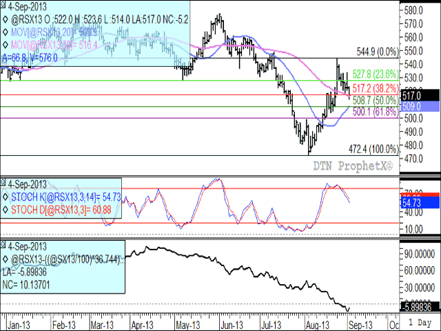 Since rebounding $72.50 per metric tonne from the August low of $472.40 to a recent high of $544.90/mt, the November canola daily chart indicates six consecutive lower days to a test of support in today's trade. Daily stochastics in the middle study indicates that momentum remains to the downside. The third study shows the November canola/soybean spread, which indicates that canola's value has eroded sharply in relation to soybeans and is now valued below the price of soybeans in Canadian dollars per metric tonne. (DTN graphic by Nick Scalise)