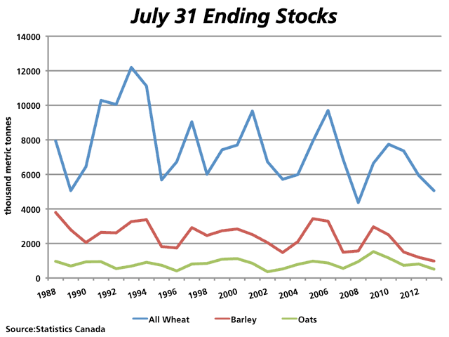 Today's Statistics Canada report reduced the year-end stocks for almost all Canadian grains, as expected. The above chart shows the 15-year trend for the all wheat (including durum), barley and oat carryout in Canada. (DTN graphic by Nick Scalise)