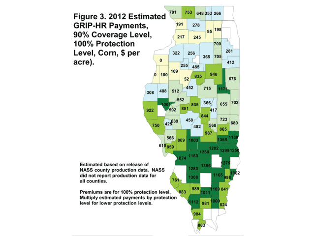 In years of drought or extremely low-prices, GRIP payouts far exceed what RP offers under similar loss. Coverage topped $1,300/acre in parts of Illinois in 2012, according to University of Illinois's farmdoc.daily.