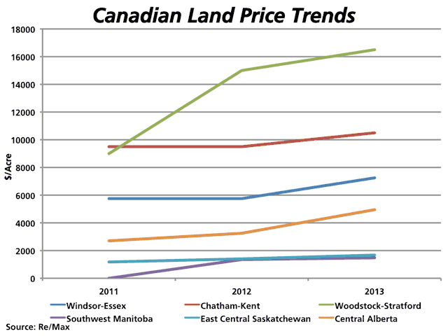 This chart represents sales data for agriculture land in selected areas of the country as reported in the RE/MAX Market Trends, Farm Edition 2013. The values recorded represent either the singular data reported or the average of the reported range of sales values. (DTN Graphic by Nick Scalise)