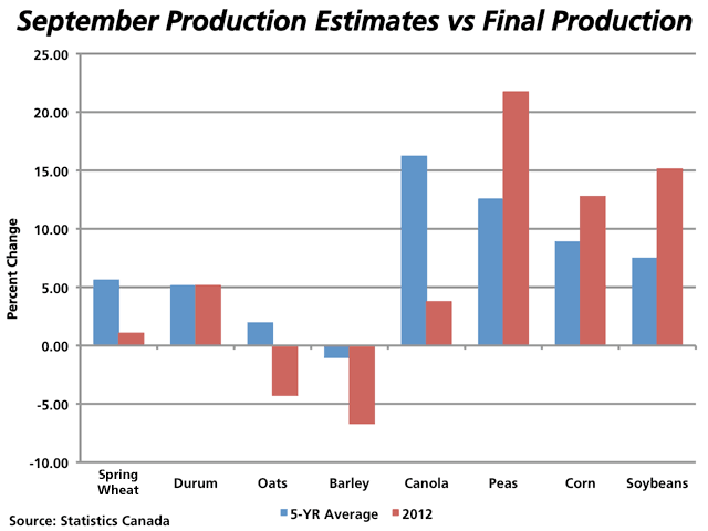 This bar chart measures the percent change between the Statistics Canada September production estimates and the final production estimates released by Statistics Canada. The red bars represent 2012 data, while the blue bars represent the 2008 to 2012 average. (DTN Graphic by Nick Scalise)