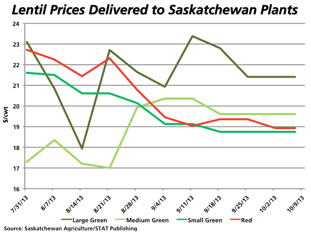 Western Canadian lentil bids have stabilized in recent weeks, while recent production estimates from Statistics Canada have pegged the crop to be 11.1% larger than 2012/13 and the second largest on record. (DTN graphic by Nick Scalise)