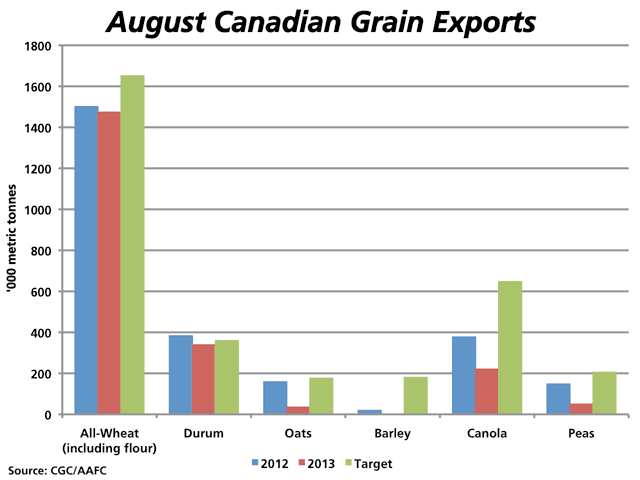August exports of Canadian grain fell below year-ago levels as well as the targeted volume for 2013. The blue bars represent August 2012 exports and the red bars represent August 2013 exports, as recently reported by the Canadian Grain Commission. The green bars represent the pro-rated share of the estimated annual exports as reported by Agriculture and Agri-Food Canada. (DTN graphic by Nick Scalise)