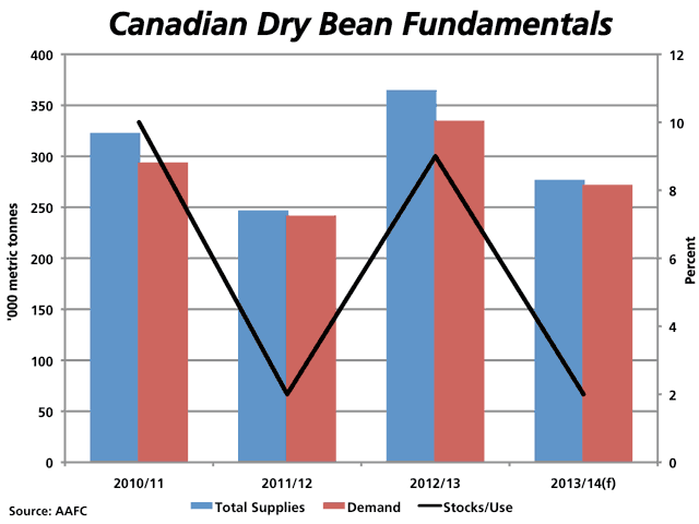 Agriculture Canada pegged Canada's 2013/14 dry bean carryout at 5,000 metric tonnes, leaving the stocks/use ratio at a tight 2%, which matches the tightness in the 2011/12 marketing year. (DTN graphic by Nick Scalise)