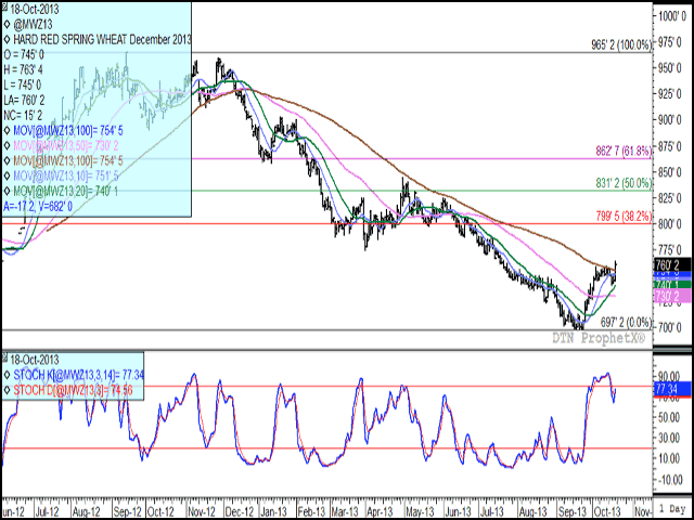 December wheat futures across all wheat classes broke various levels of resistance in today's trade. The December red spring contract broke the resistance of its 100-day moving average, which is the downward-sloping brown line, for the first time since December 2012. The lower study shows how the daily momentum indicators have turned higher once again and may move back into the over-bought region of the chart (above 80).