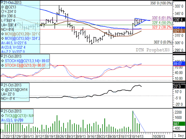December oats have consolidated on their move higher, seen by the pennant formation created by two converging trend lines, seen in blue on the chart. This pattern is also confirmed by the declining pattern of volume seen in the lower study, noted by the downward sloping trend line in blue. The first study indicates daily momentum continuing to trend higher into the over-bought region of the chart (above 80%), while the middle study indicates that the Dec/Mar spread has declined from its high but remains bullish at 22 cents per bushel. (DTN graphic by Nick Scalise)
