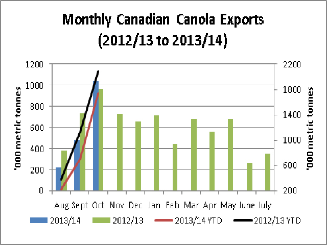While August and September canola exports lagged year-ago levels, as seen in the comparison of the blue bars versus the green bars, October exports exceeded year-ago levels, as measured on the left primary vertical axis. Year-to-date exports for 2013/14 (red line) continues to lag the 2012/13 year-to-date exported volumes (black line) as measured against the right vertical axis. (DTN graphic by Scott R Kemper)