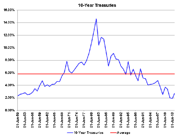 Rates peaked in September 1981 and bottomed in July 2012 at a 63- year low.