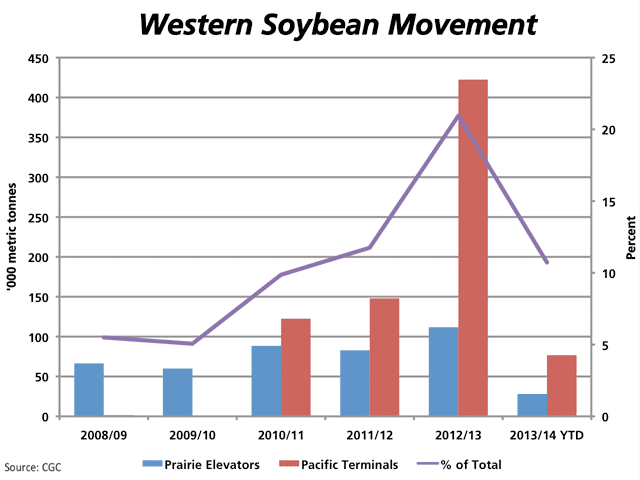 Soybean exports via Canada's Prairie elevators (blue bars) and through West Coast terminals (red bars) have seen a sharp rise through 2012/13, as measured in metric tonnes on the left vertical axis. In 2008/09, these western exports made up 6% of total soybean exports moved through licensed facilities, which rose to 21% in 2012/13, as measured by the purple line against the right hand vertical axis. (DTN graphic by Nick Scalise)