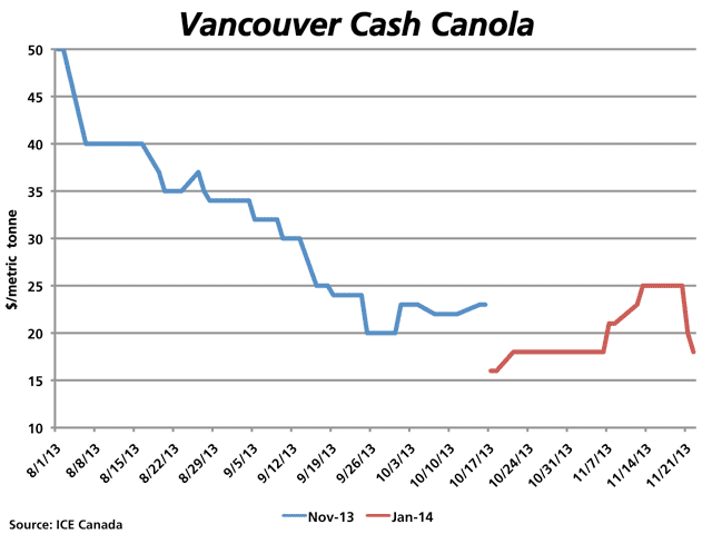 The blue line represents the trend in the track Vancouver cash basis for canola since the beginning of the crop year, measured in dollars per tonne over the November 2013 future. The red line represents the switch to the January 2014 future. This basis level was reported to weaken $7/mt over Thursday and Friday. (DTN Graphic by Nick Scalise)