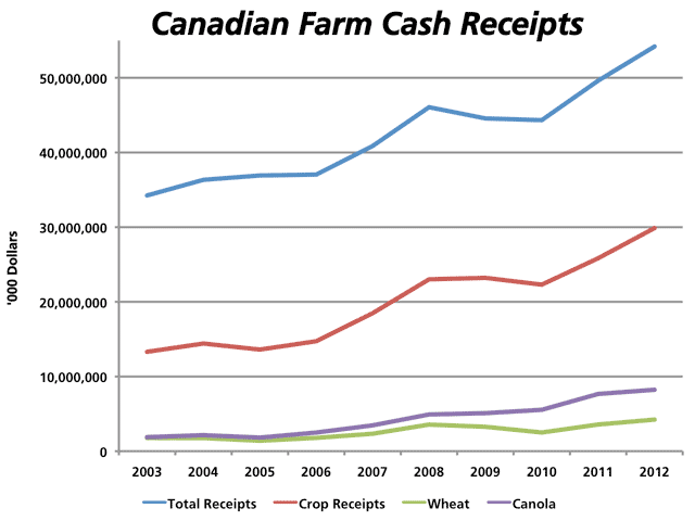 Statistics Canada's 2012 farm income data indicated 2012 crop receipts to reach a record level of $54.189 billion, with $29.878 billion generated through sales of crops. 2013 data (not shown) through the end of September indicates another potential record this year. (DTN graphic by Nick Scalise)