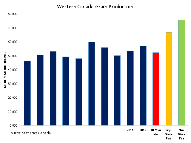 This chart highlights the 2003 to 2012 average of total grain production in western Canada (red bar), compared to the September estimate of 2013 production from Statistics Canada (gold bar) and today's November estimate for 2013 production (green bar). (DTN chart)