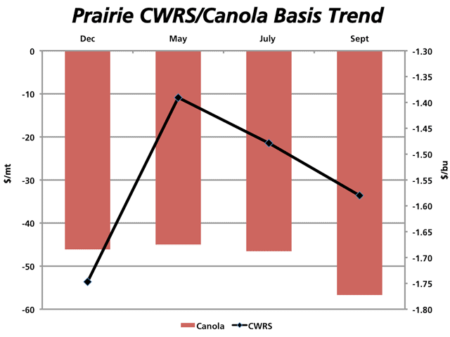 Looking Forward At Wheat And Canola Basis