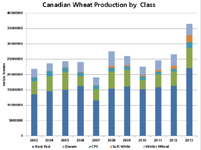 This chart compares the 2013 wheat production to historical data by major class in Canada. The largest year-over-year change, on a percentage basis, was seen in the soft white wheat class (orange rectangles) and the Canada Prairie spring class (light blue rectangles). (DTN graphic by Scott Kemper)