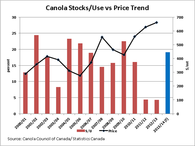 The black line with markers represents the trend in the average annual canola price, as measured in dollars/mt against the secondary vertical axis. The red bars represent canola's historical stocks/use ratio as measured in percent against the primary vertical axis, while the blue bar indicates the current AAFC stocks/use forecast for 2013/14. (DTN graphic by Scott Kemper)