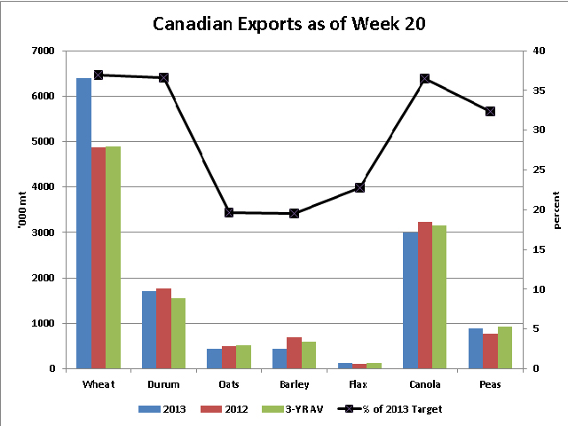 The blue bars represent week 20 year-to-date exports for selected Canadian grains, while the red bars represent year-to-date exports as of week 20 in 2012 and the green bars represent the three-year average for week 20, as measured in thousand metric tonnes on the primary vertical axis. The black markers represent the percent of the 2013 Agriculture and Agri- Food export target that has been achieved as of week 20, as measured against the secondary vertical axis. (DTN graphic by Scott R Kemper)