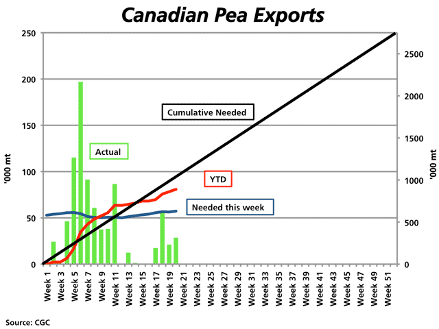 Canadian dry pea exports through licensed facilities and reported by the Canadian Grain Commission have slowed substantially, with the majority of weekly exports (green bars) well below the amount needed each week to reach the 2.750 million metric tonnes export target (blue line), as measured in '000 mt on the primary vertical axis. The cumulative total (red line) has slipped below the upward-sloping black line which represents the steady cumulative volume needed to meet the target over the year, as measured against the secondary vertical axis. (DTN graphic by Nick Scalise)