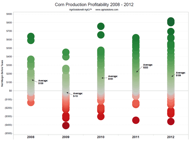 Corn growers in the AgriSolutions database averaged sizable returns in 2012, but are expected to see much thinner margins in 2013 and 2014 thanks to holdover pricing on rents, overhead and inputs.