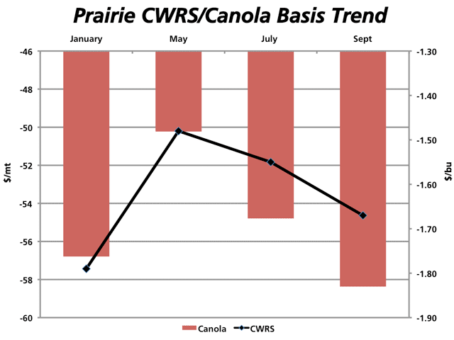 Canola basis (red bars) charted against the primary vertical axis and CWRS basis (black markers) charted against the secondary vertical axis, show little improvement through the crop year while showing further weakness into September with the arrival of new crop added to expected to be large carryout stocks.
