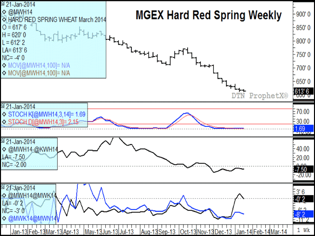 The trend of the red spring future remains lower with a fresh contract low reached Tuesday, as seen on its March weekly chart. The second study indicates that momentum indicators are deeply oversold, although they show no signs of recovery. The third study indicates the spread between the March HRS contract and the March HRW, with HRW trading at 7 1/2-cents premium. Lastly, the bottom study indicates a weakening of the March/May HRS spread, losing 3 cents to close at a 1/4-cent carry, a sign that short-term freight issues are easing.