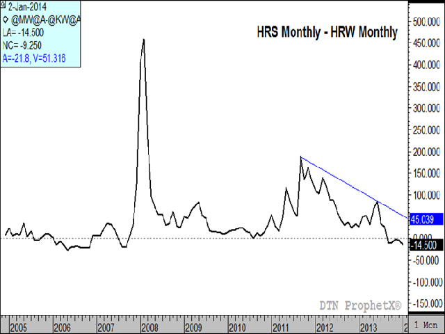While the HRS/HRW wheat spread trades above its recent December low of minus 19 1/4 cents (red winter over red spring), the spread on the long-term monthly chart continues on its downtrend which started with its 2011 high of $1.88 1/4. Potential support exists at the recent low of 19 1/4 cents, which also represents a longer-term monthly low from August 2007. (DTN graphic by Scott R Kemper)