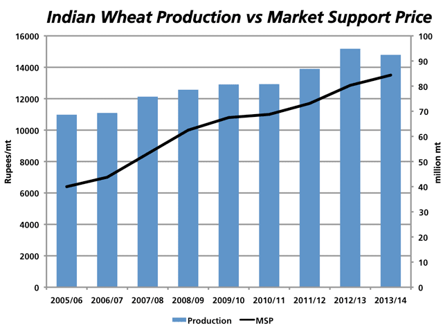 India's wheat production, shown by the blue bars against the secondary axis, has continued to grow, with expectations the crop may reach 100 million metric tonnes this year. Meanwhile, India's Market Support Price, shown by the black line plotted against the primary vertical axis, has grown from 6400 Rupees/mt in 2005/06 to 13,500 Rupees/mt in 2013/14. (DTN graphic by Nick Scalise)