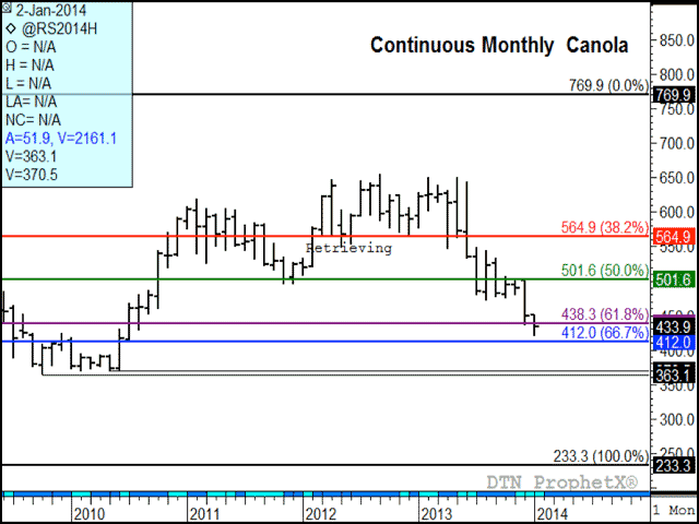March canola remains above its January low of $421 per metric tonne, with nearby support in the $412 to $415/mt range. Solid support remains at the 2009/10 crop year support ranging from $365.20 to $370.50/mt range. (DTN Graphic by Nick Scalise)