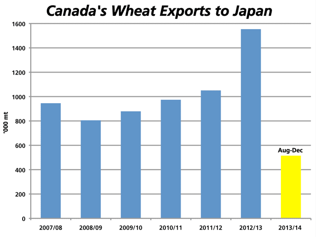 Japan, the world's sixth largest wheat importer, was Canada's largest customer in 2012/13 at 1.554 million metric tonnes. August through December exports to Japan totaled 515,000 metric tonnes according to Canadian Grain Commission data, while Canada was shut out of the most recent tender. (DTN graphic by Nick Scalise)